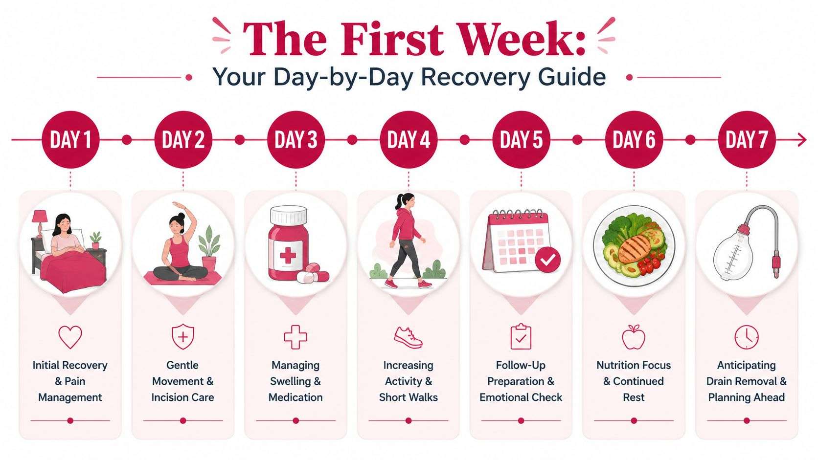 A seven-day recovery guide infographic for patients after breast implant removal surgery showing daily milestones.