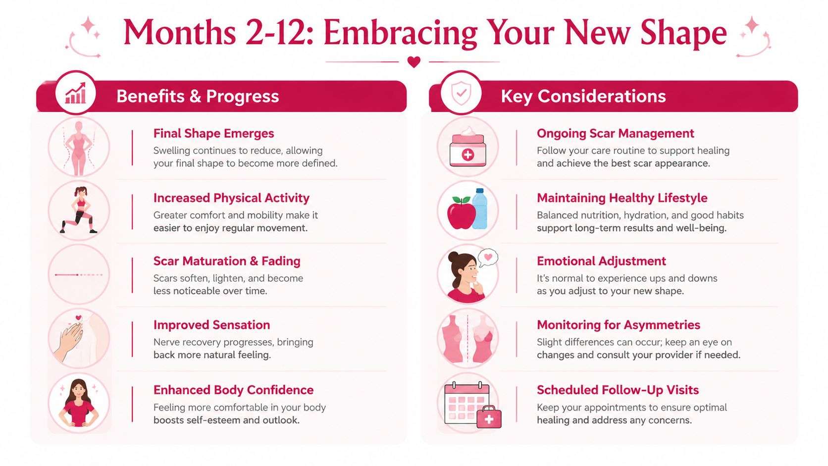 A detailed infographic showing the recovery and lifestyle considerations during months 2 to 12 after breast surgery.