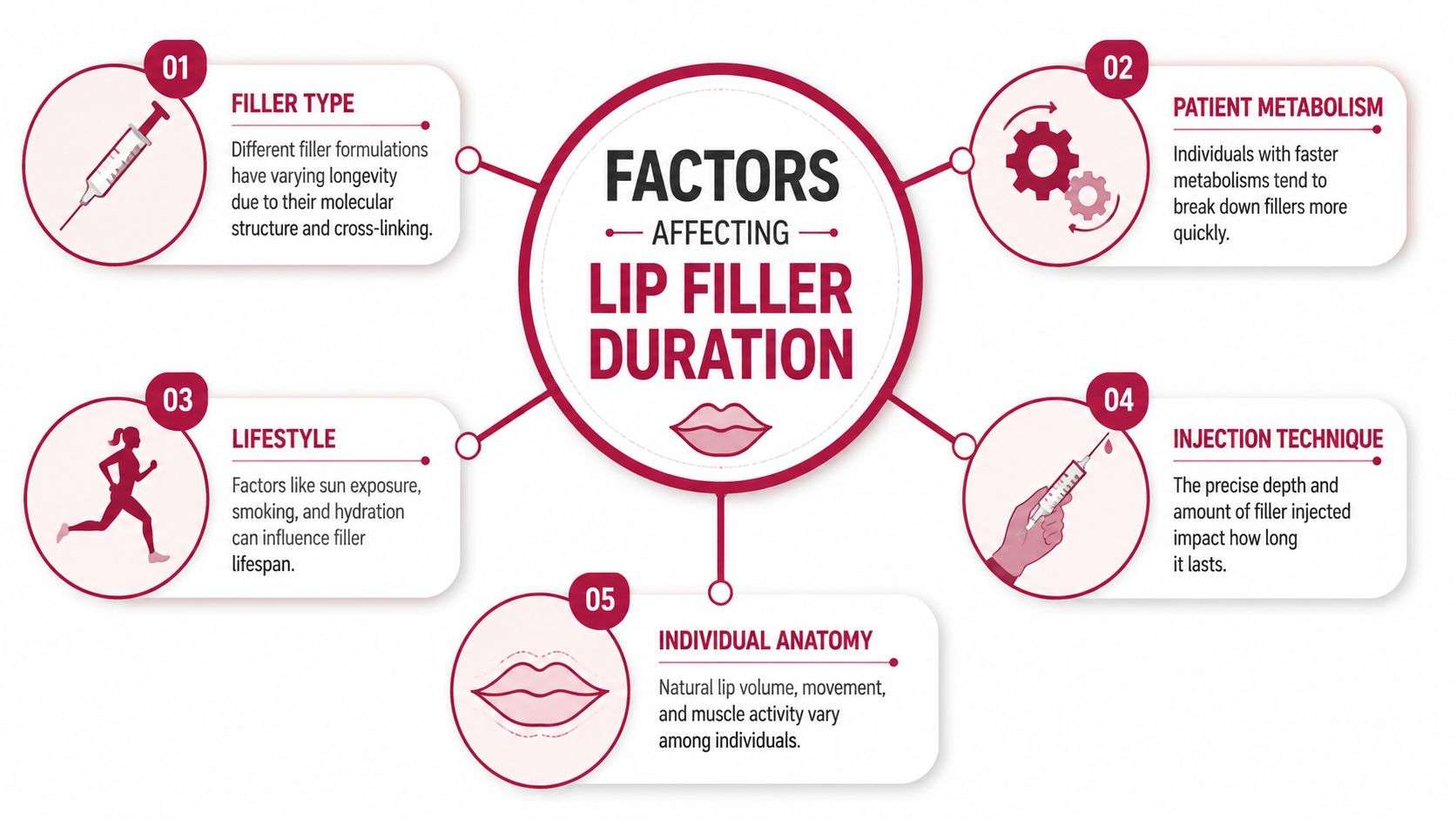 An infographic showing five key factors that influence how long lip filler injections typically last.