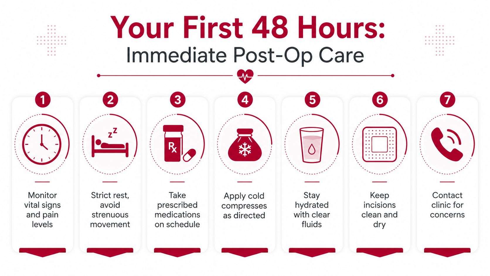 An infographic detailing seven essential steps for immediate post-operative recovery, including medication, rest, and wound care instructions.
