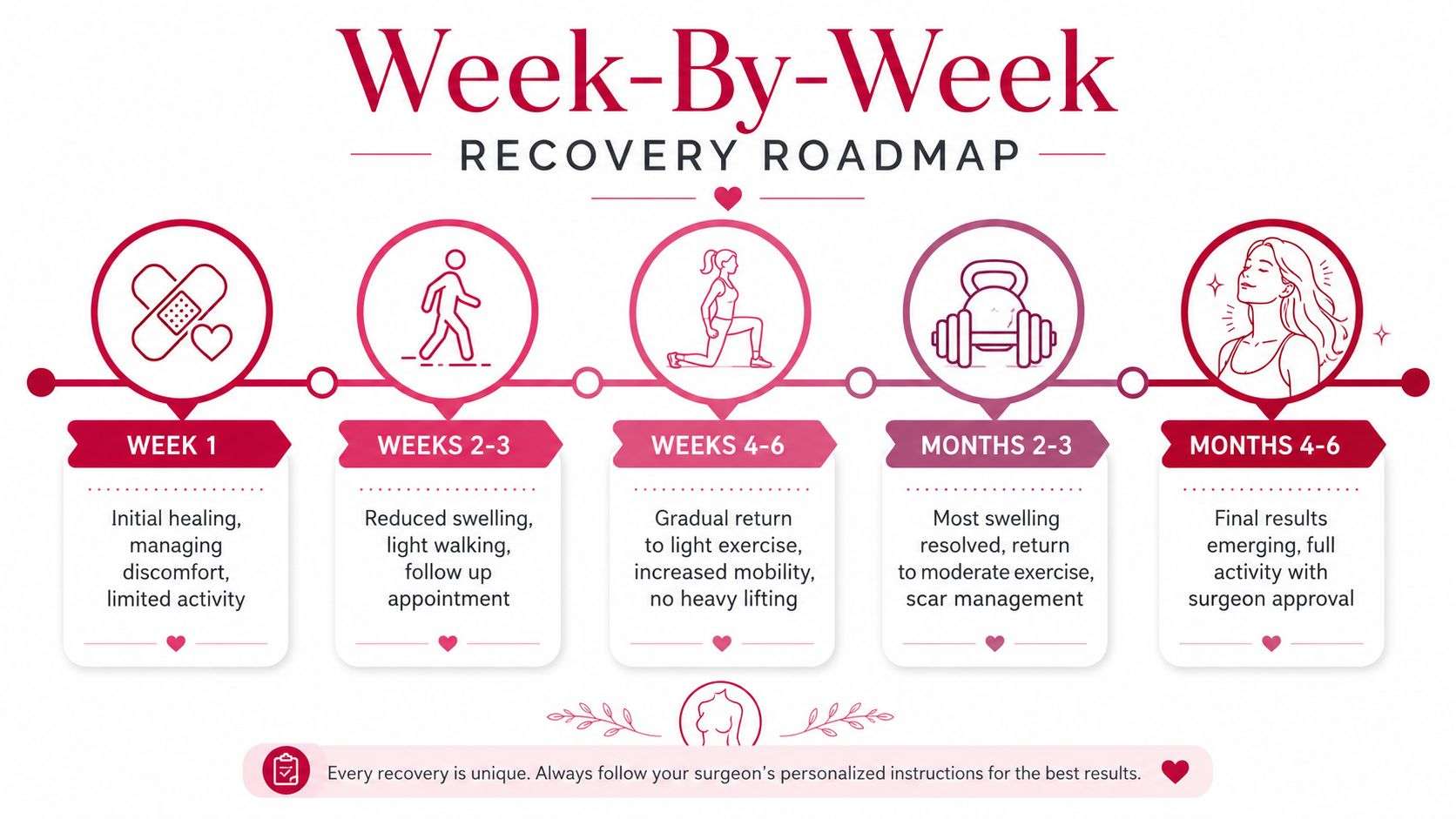 A visual roadmap showing the timeline and stages of recovery after breast surgery from week one to six months.