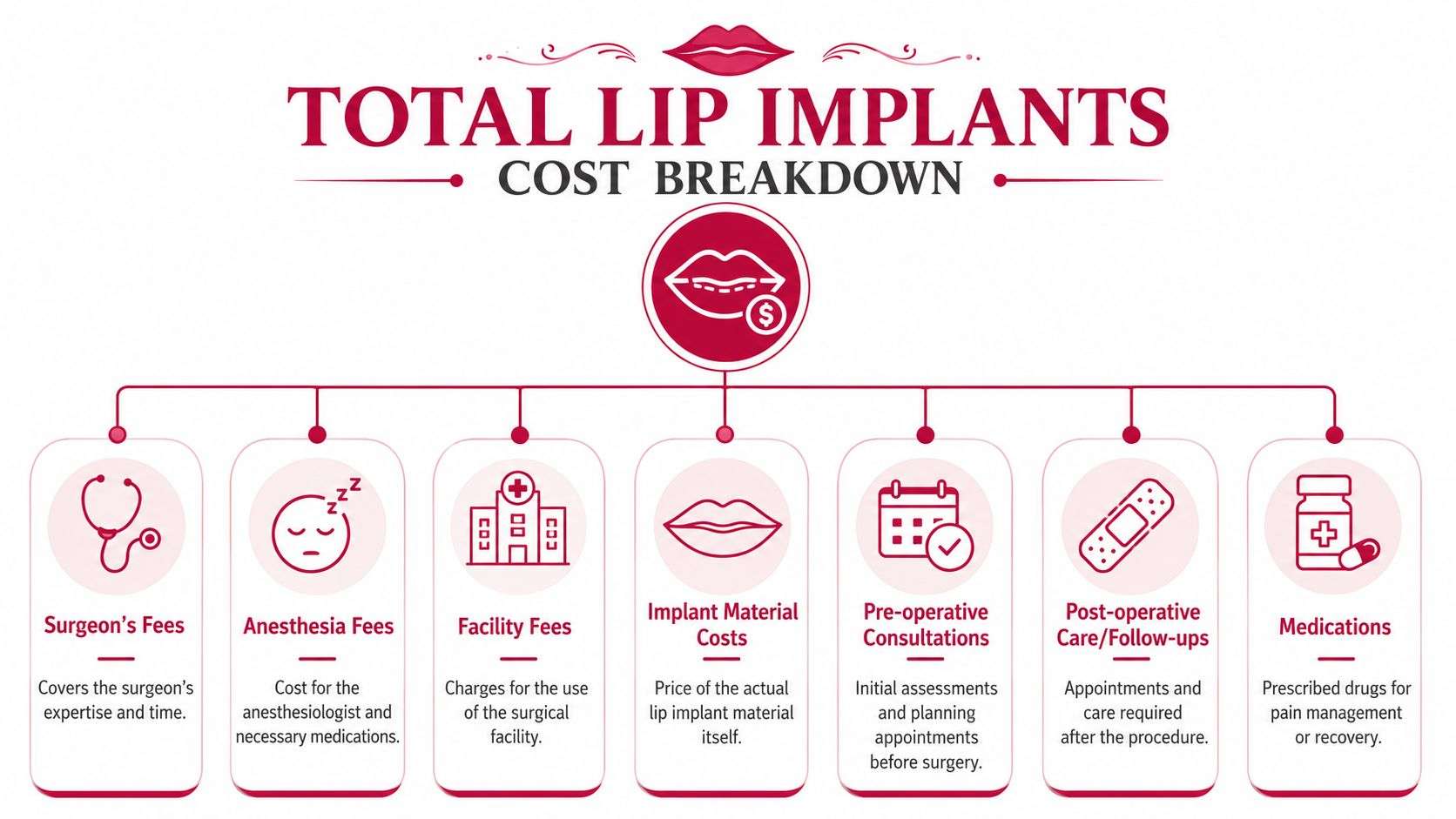 An infographic showing the cost breakdown components for total lip implants procedure.