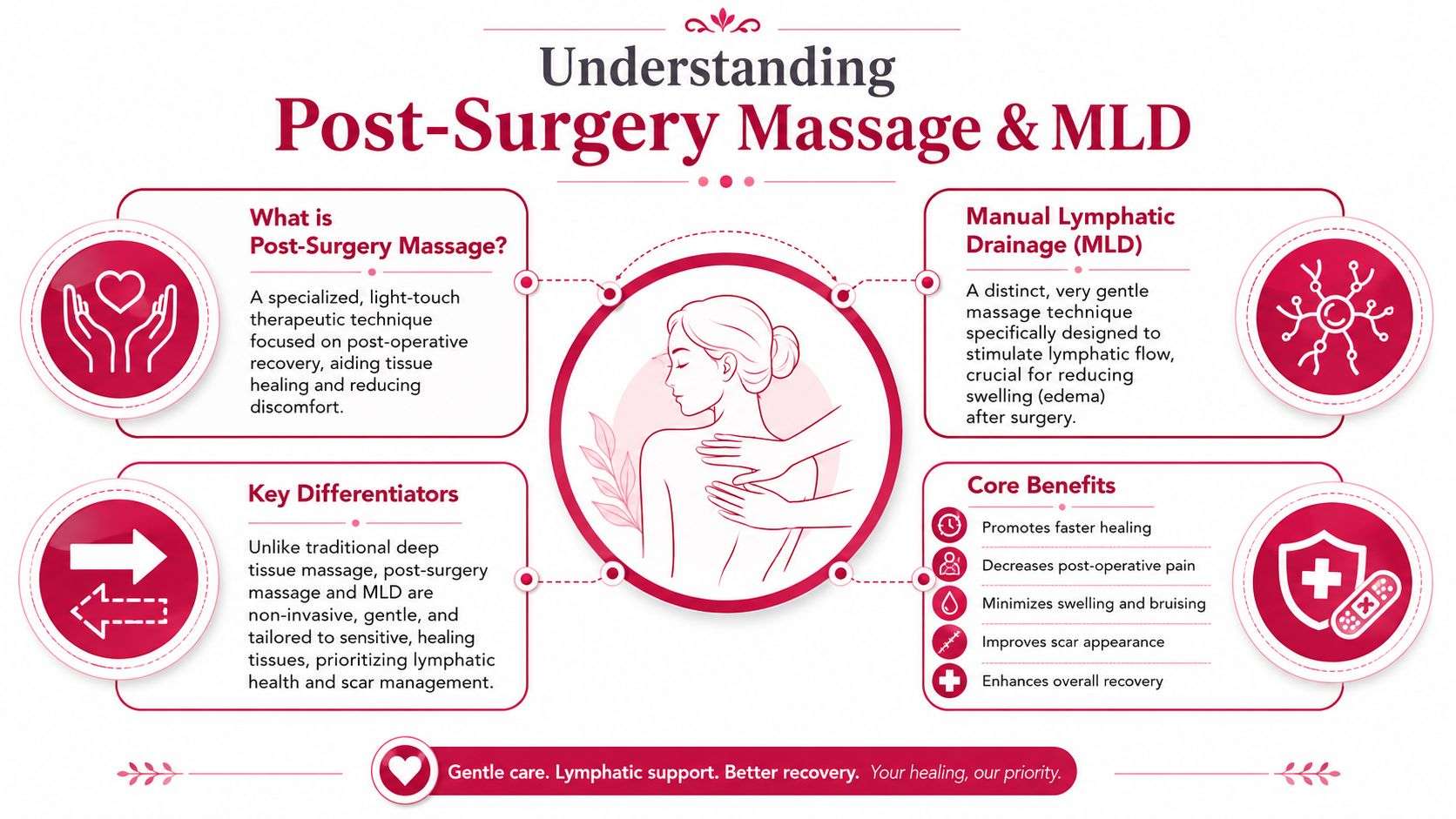 An informative infographic explaining the benefits of post-surgery massage and manual lymphatic drainage for surgical recovery.