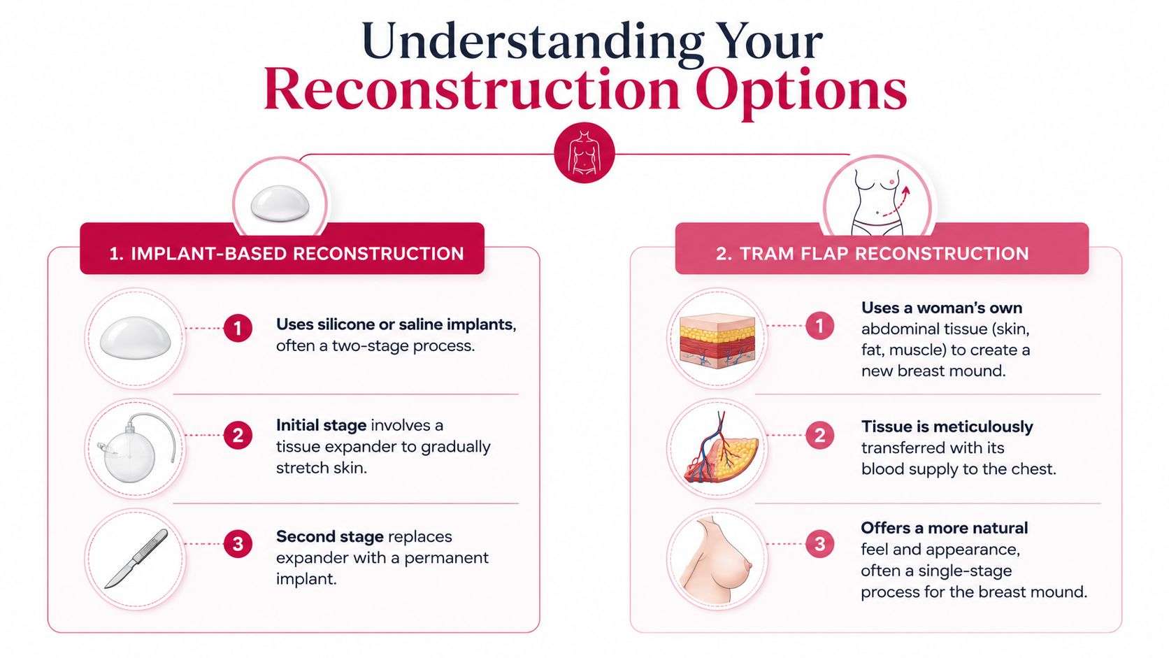 An infographic comparing implant-based breast reconstruction and TRAM flap reconstruction using clear illustrations and text.