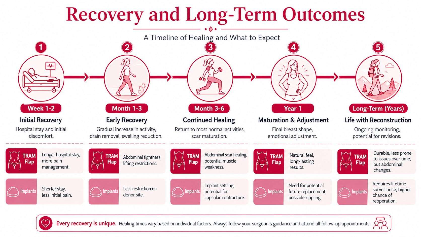 A timeline graphic showing recovery steps for TRAM flap breast reconstruction compared to breast implants.