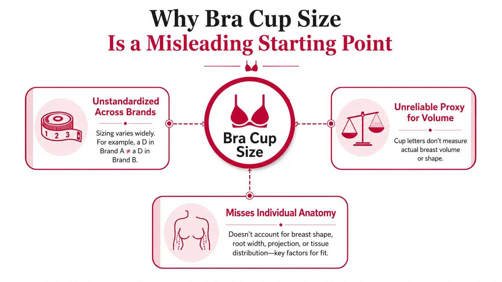 An infographic explaining why bra cup size is a misleading starting point for breast implant sizing.