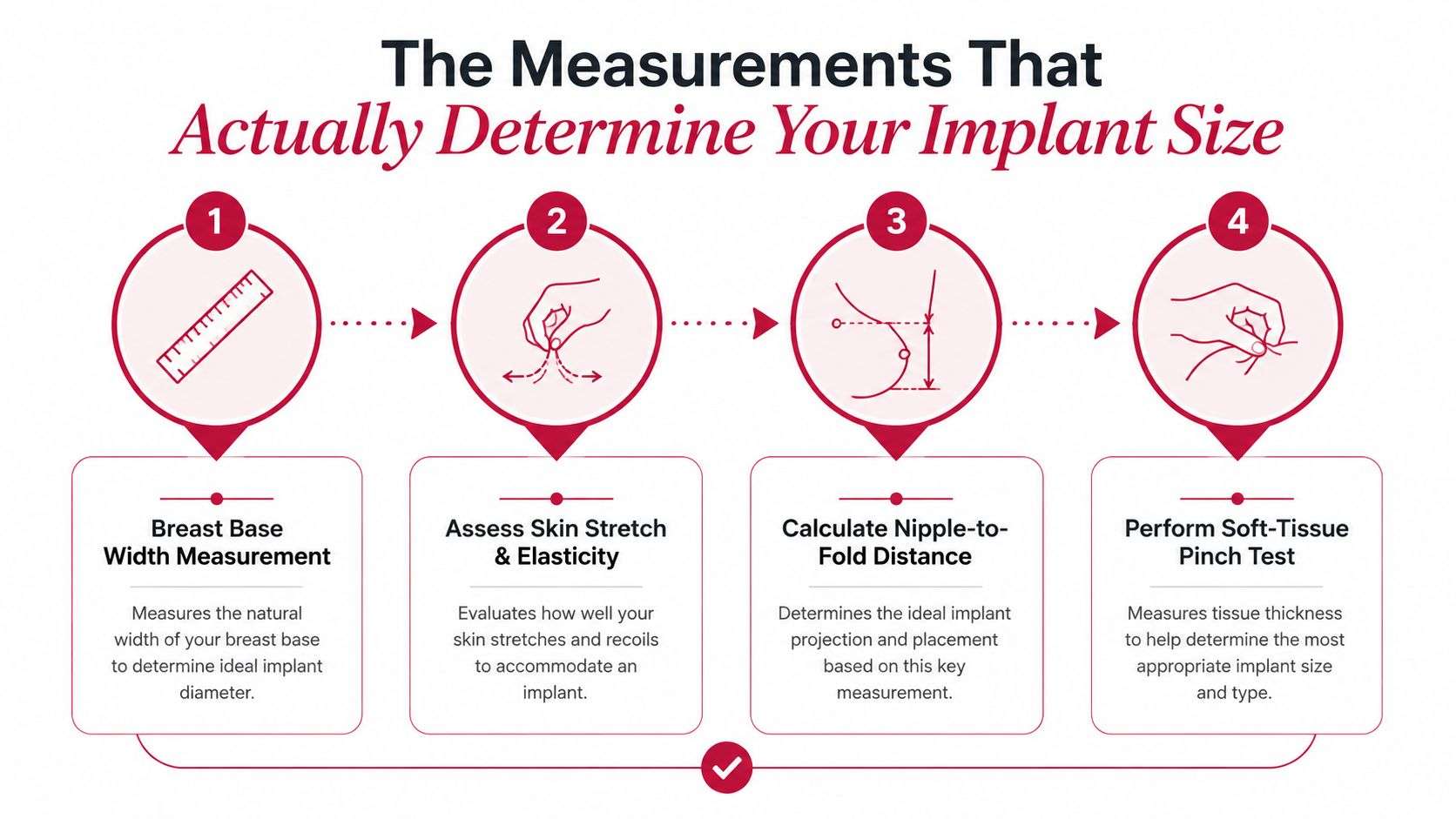An infographic showing four steps to determine breast implant size, including measurements of base width and skin elasticity.