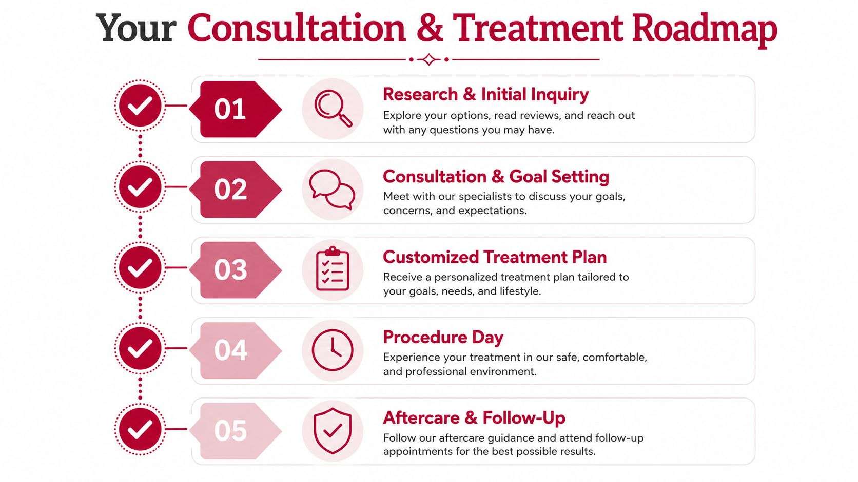 A five-step roadmap infographic outlining the process for non surgical skin treatments from consultation to aftercare.