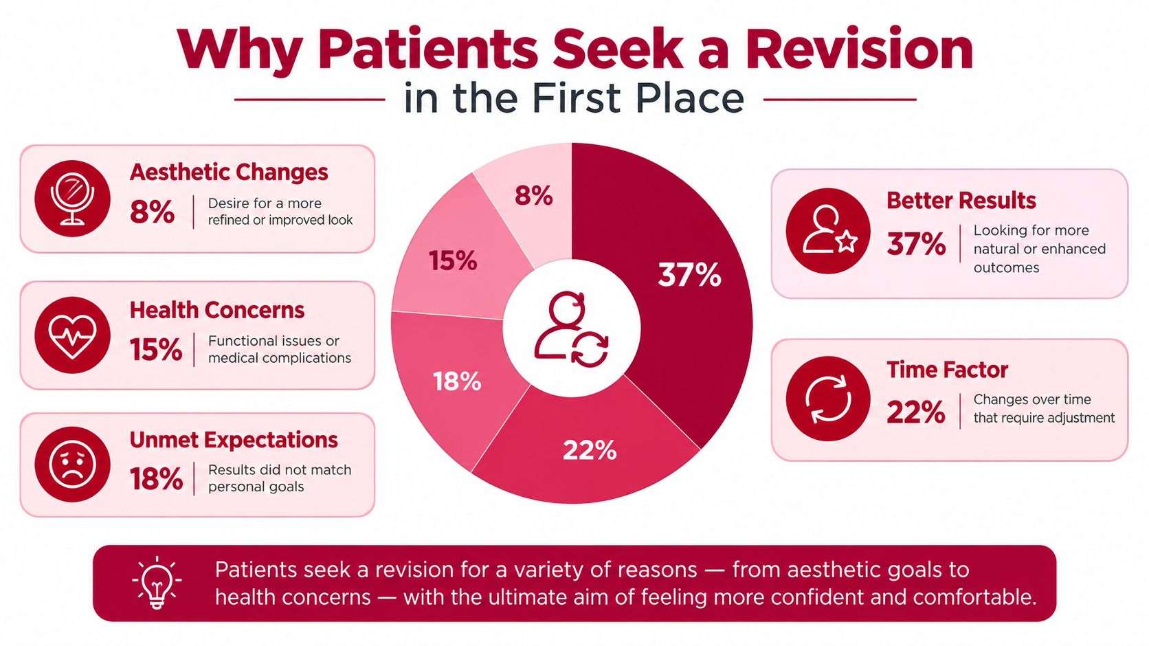 A colorful pie chart infographic illustrating the primary reasons why patients seek surgical revision procedures.