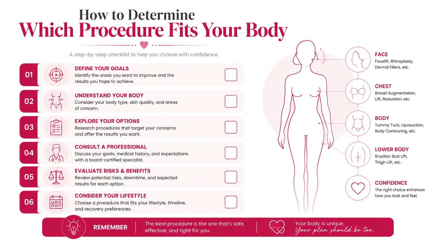 A checklist infographic titled How to Determine Which Procedure Fits Your Body, illustrating plastic surgery decision steps.