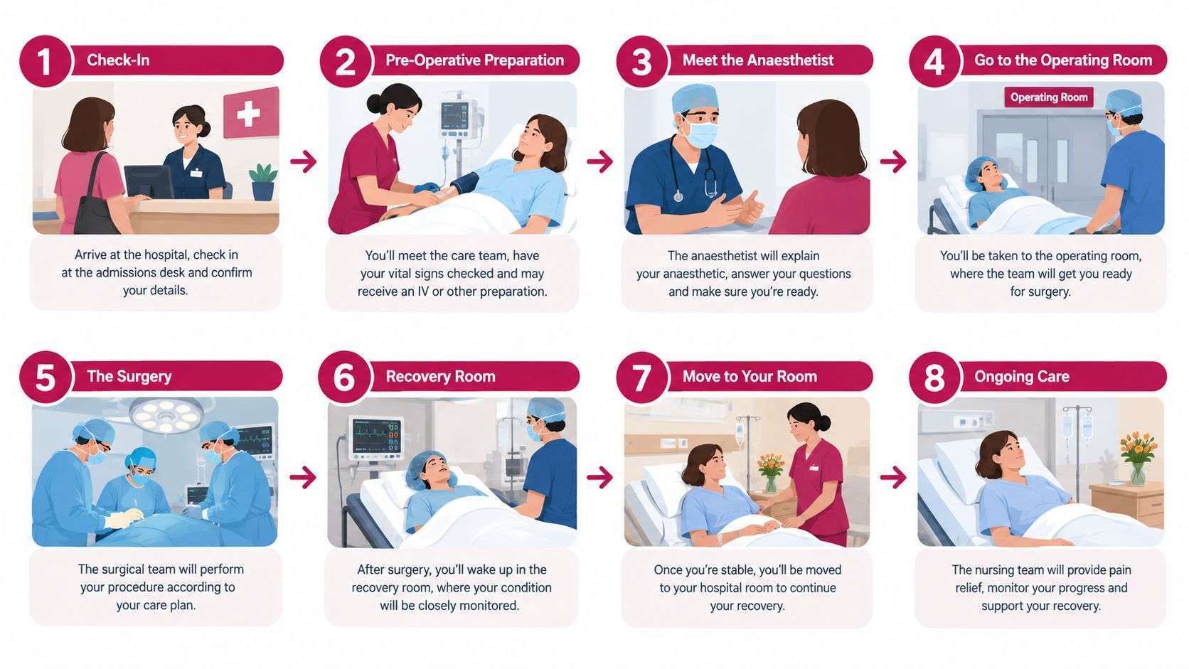 An eight-step infographic illustrating the patient journey process from hospital check-in through surgery to ongoing post-operative recovery.