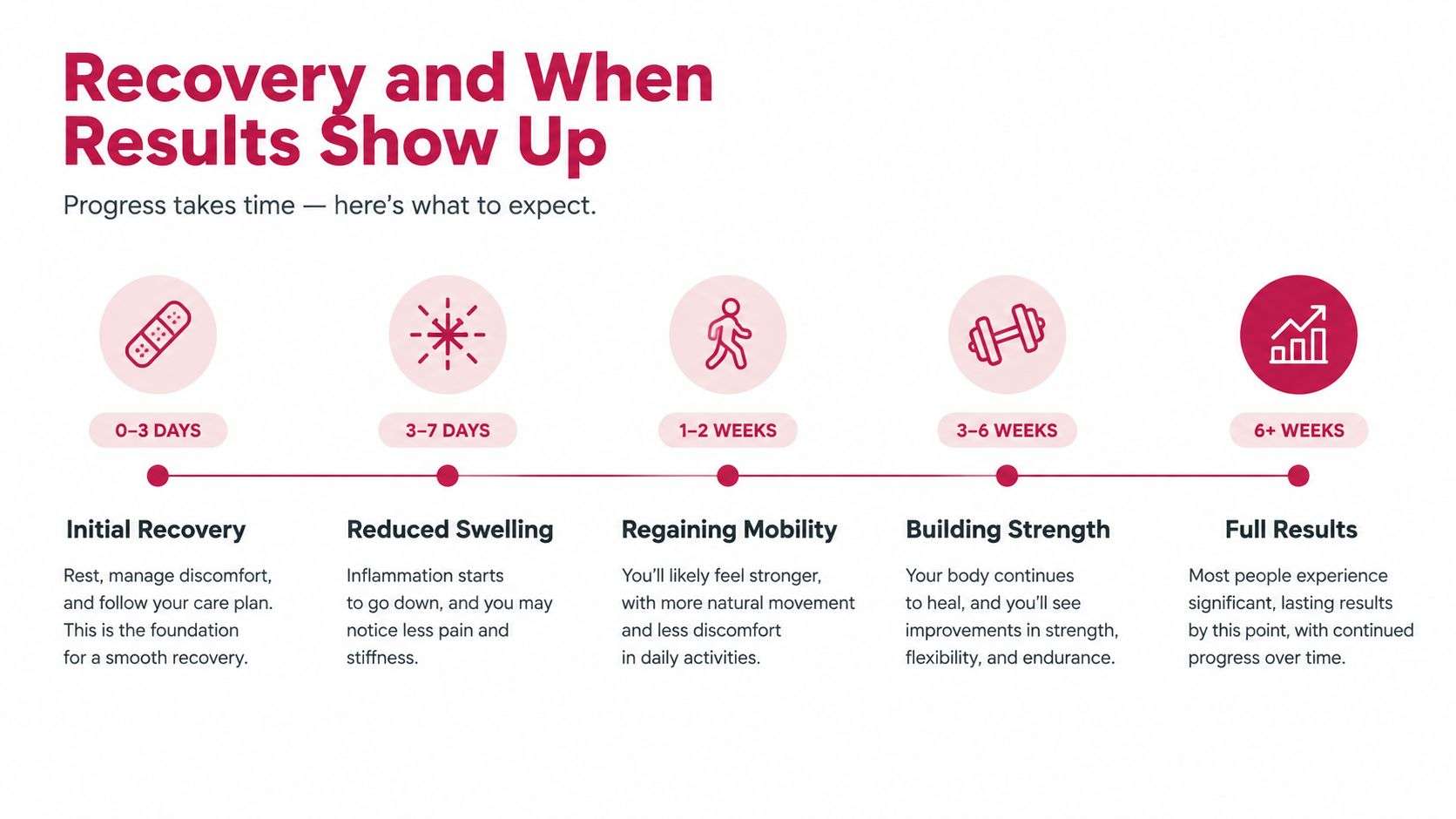 A timeline graphic showing five recovery stages after surgery, from initial recovery to long-term results.