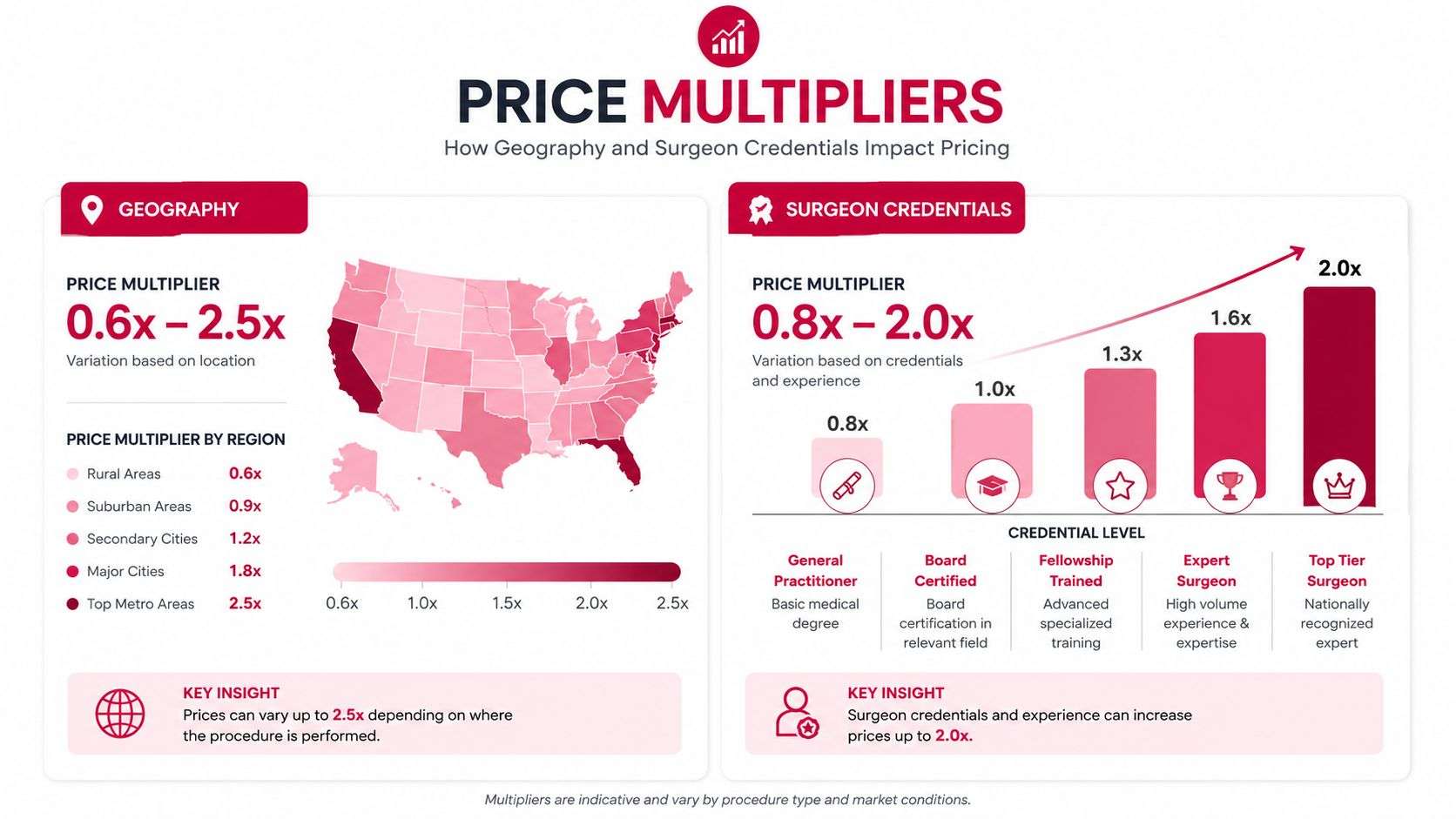An infographic illustrating how geography and surgeon credentials act as price multipliers for surgical procedures.