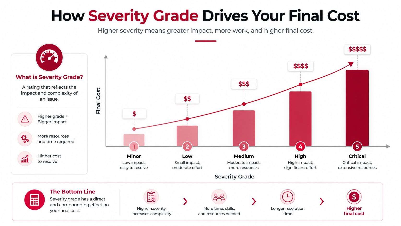 A chart illustrating how increasing severity grades lead to higher costs, more effort, and longer resolution times.
