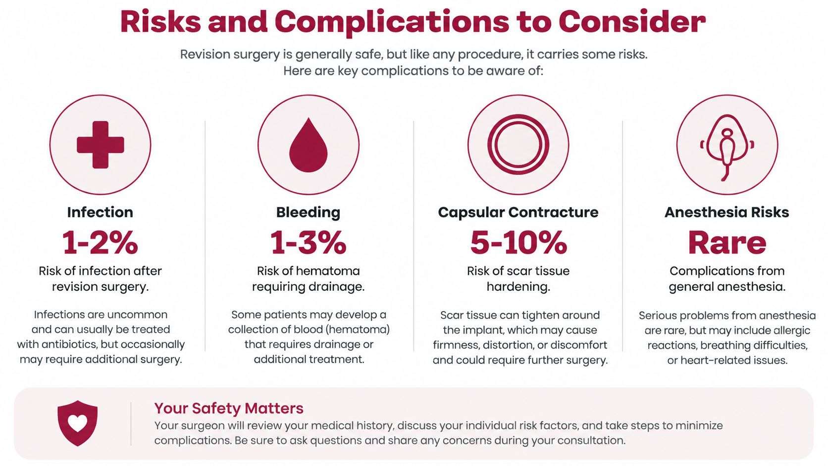 An infographic detailing common risks and potential complications associated with breast reconstruction revision surgery for patient education.