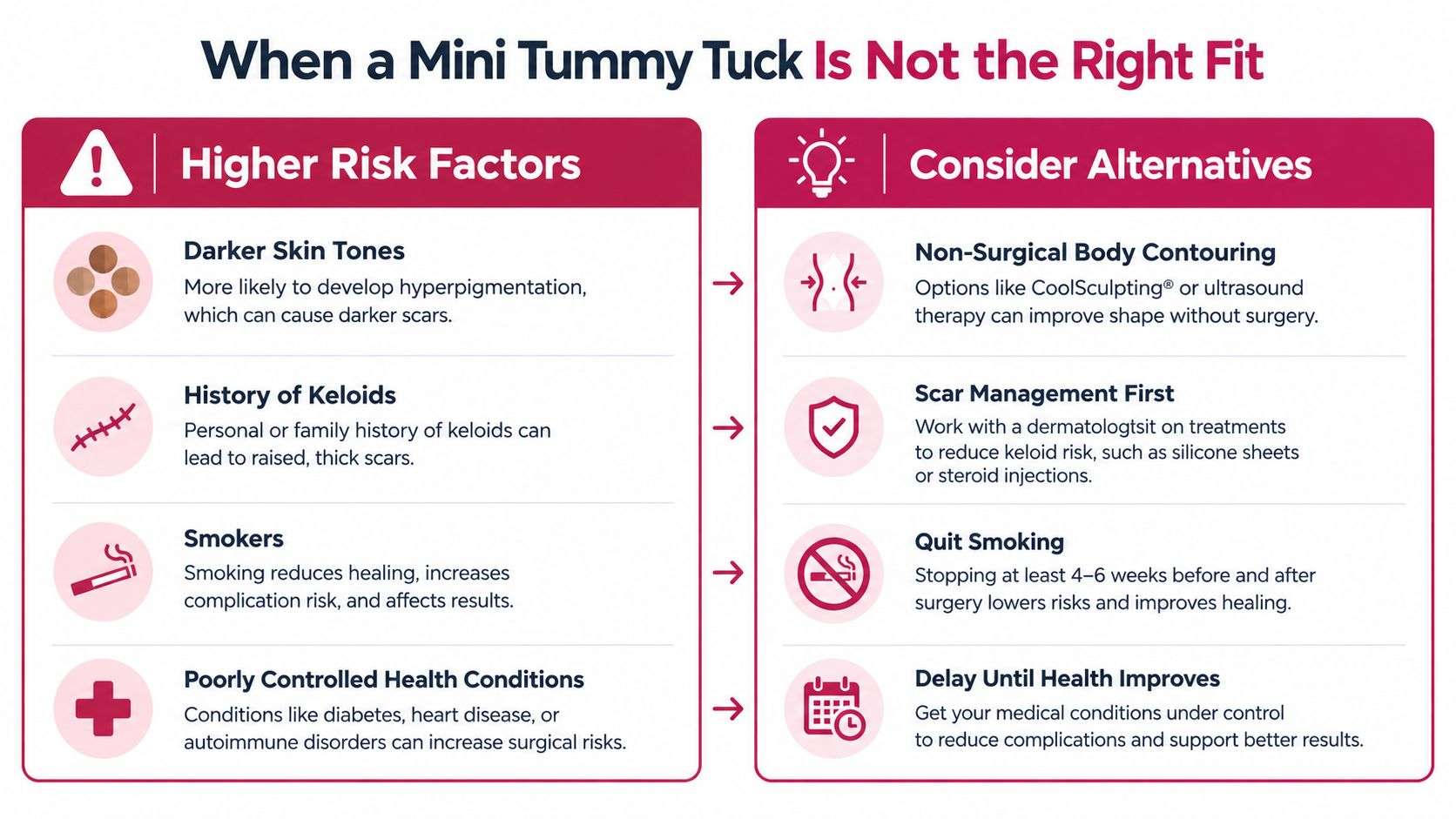 An infographic showing risk factors for mini tummy tucks and suggested alternatives for safer results.