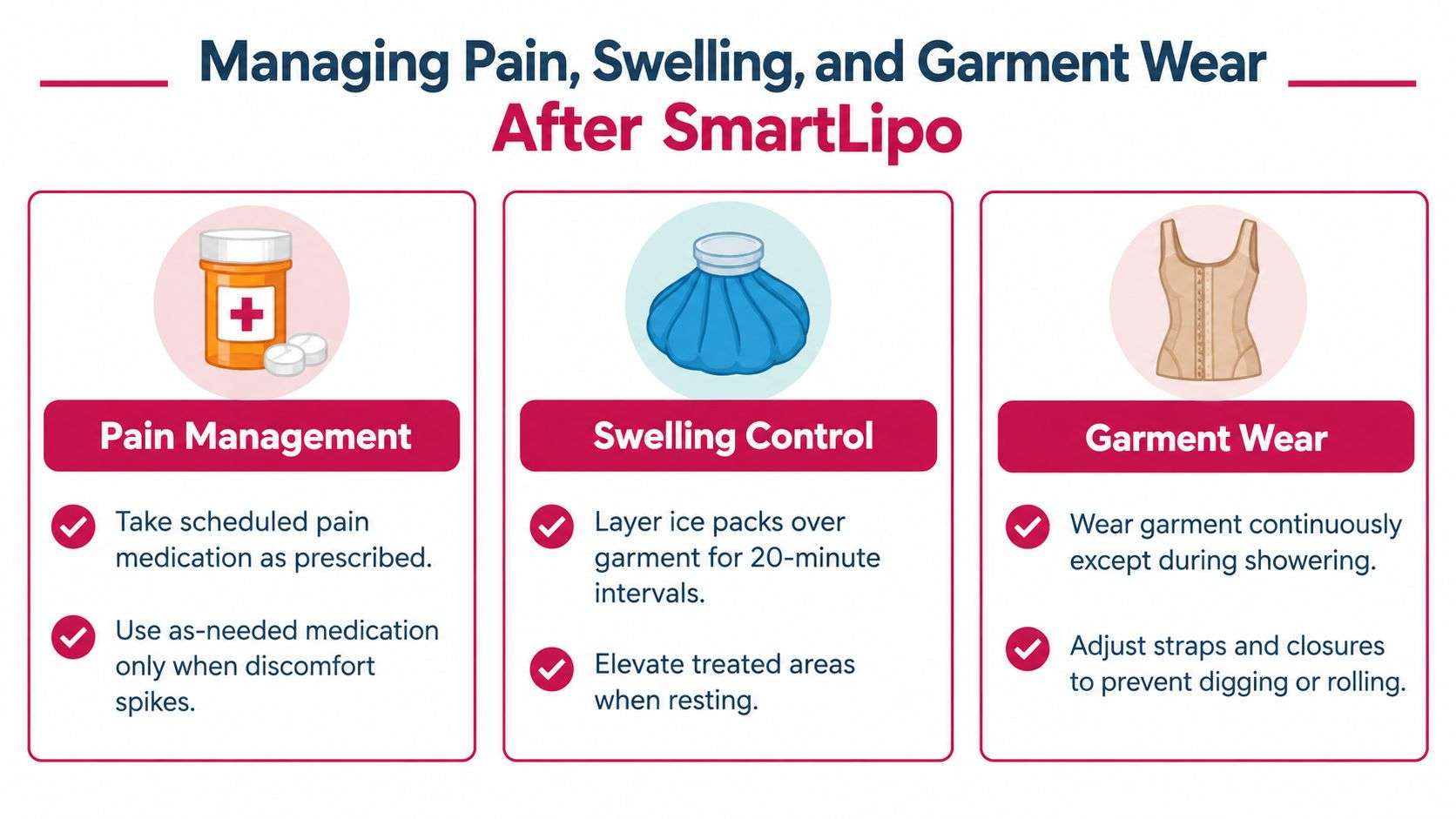 An infographic showing tips for managing pain, swelling, and compression garment use after a SmartLipo procedure.